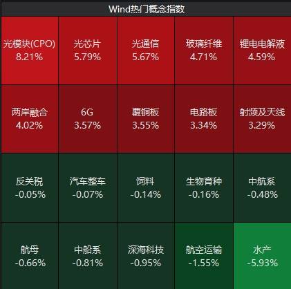 打破“一日游”担忧！A股超4000只个股上涨 这几个板块“爆”了  第1张