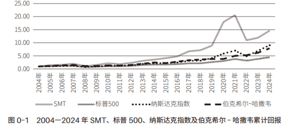 近20年跑赢巴菲特，基金巨头柏基投资万亿持仓披露，遍地10倍股，三季度买入阿里，建仓Coinbase  第1张