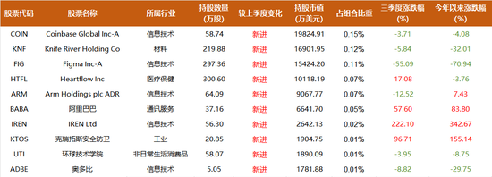 近20年跑赢巴菲特，基金巨头柏基投资万亿持仓披露，遍地10倍股，三季度买入阿里，建仓Coinbase  第6张