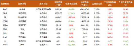 近20年跑赢巴菲特，基金巨头柏基投资万亿持仓披露，遍地10倍股，三季度买入阿里，建仓Coinbase  第9张