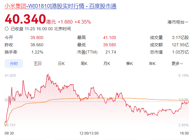 雷军突发大动作，小米重回万亿市值  第4张