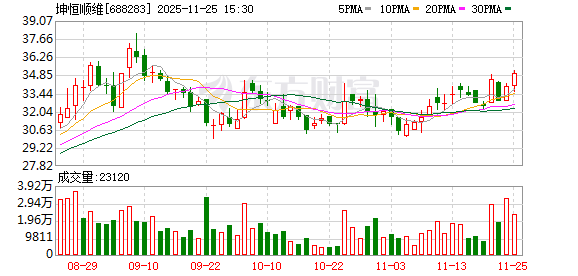 坤恒顺维：截至2025年9月30日股东数量为3240户  第1张