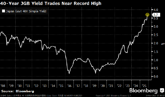 日本40年期国债拍卖吸引较强需求 为财政担忧笼罩的市场带来些许安慰  第1张