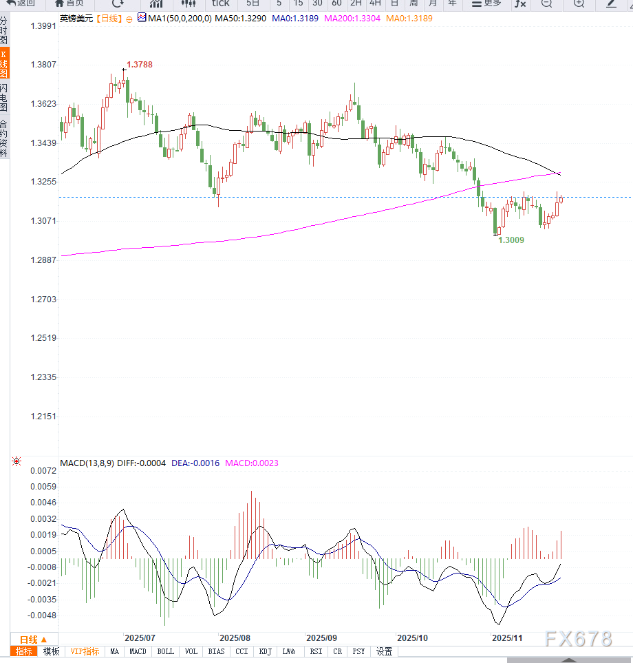 英国预算紧缩预期叠加美国降息押注升温，推动英镑兑美元五连涨  第2张