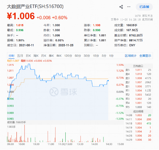 阿里超越Meta？通义千问被新加坡官方认可！大数据产业ETF（516700）盘中拉升1.5%,机构：AI应用或迎补涨行情  第1张