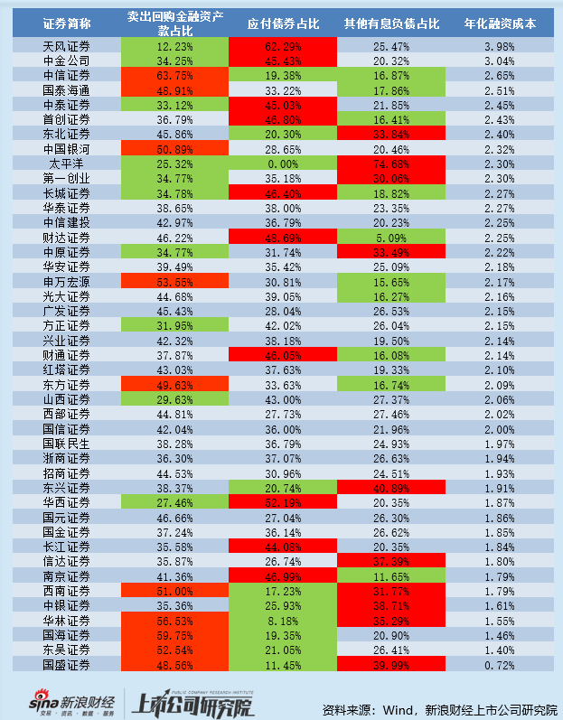 申万宏源杠杆率指标居于行业前列 卖出回购金融资产款占有息负债的比例超50%  该融资模式有何利弊？ 第1张
