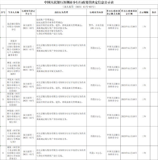 北京银行深圳分行被罚180.1万元：违反账户管理规定等  第1张