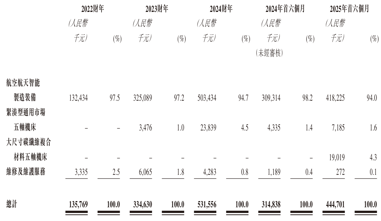 拓璞数控二冲港股，年复合增长近100%，为何缩编研发团队？  第4张