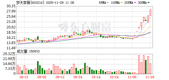 梦天家居录得8天6板  第1张