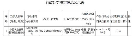 中国农业发展银行福建省分行被罚100万元：违反金融统计相关规定  第1张