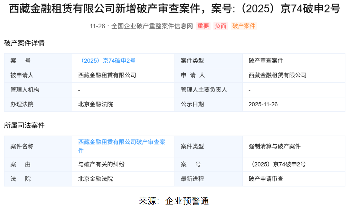 西藏金租申请破产，快速扩张与资金困局引发危机  第1张