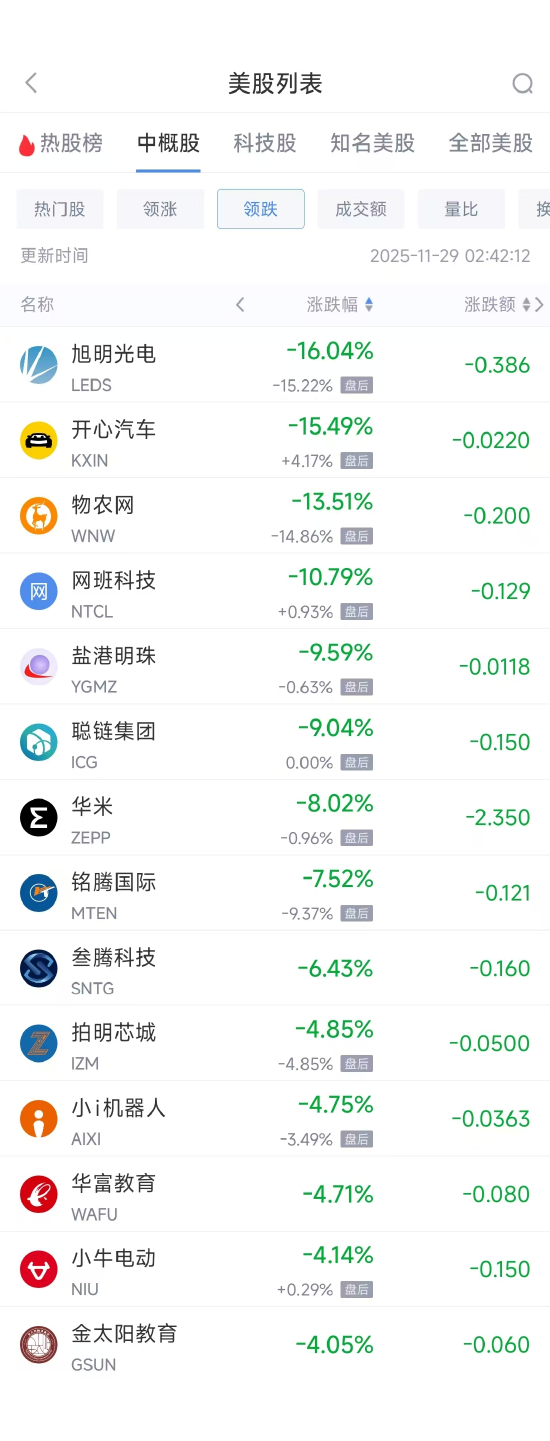 11月29日热门中概股多数上涨 小鹏汽车涨3.26%，阿里巴巴跌0.19%  第2张