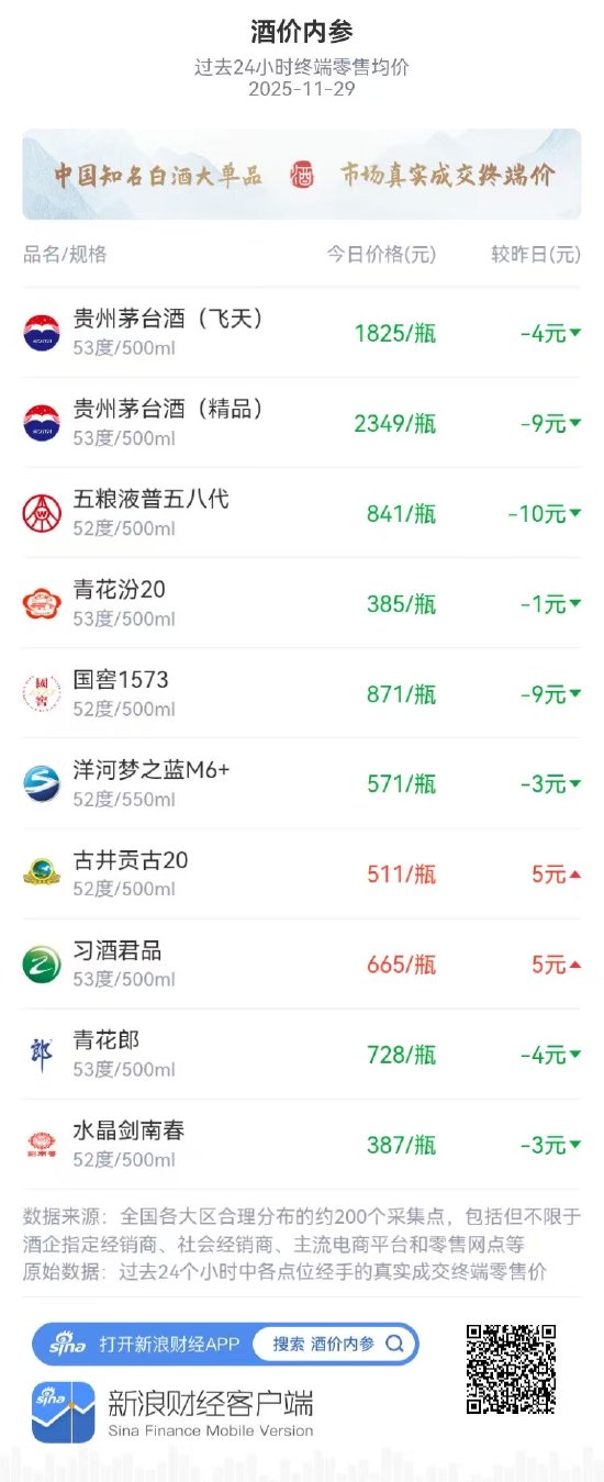 酒价内参11月29日价格发布 市场继续调整古井贡古20与习酒君品走强 第1张 酒价内参11月29日价格发布 市场继续调整古井贡古20与习酒君品走强 第1张