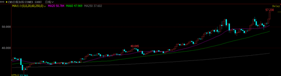 创纪录新高！白银大涨超5%，伦铜破“顶”！两艘油轮在黑海发生爆炸！碳酸锂供应扰动效应减弱  第3张