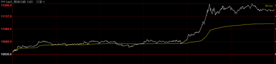创纪录新高！白银大涨超5%，伦铜破“顶”！两艘油轮在黑海发生爆炸！碳酸锂供应扰动效应减弱  第4张