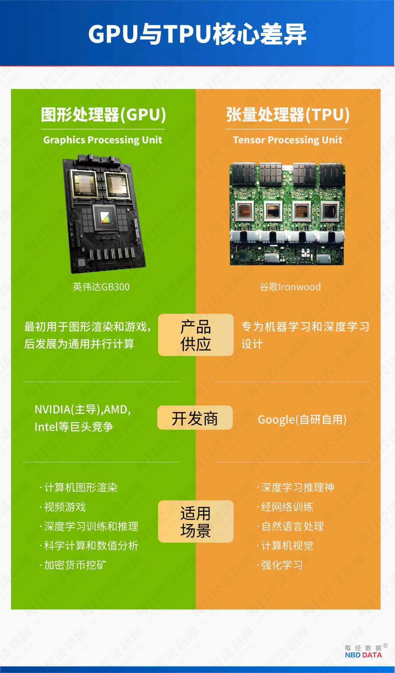 5000亿美元市值大挪移：TPU对决GPU，谷歌能否终结英伟达霸权？  第5张