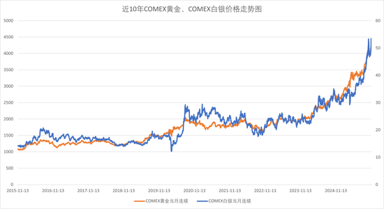 力压黄金，白银跑出历史新高！  第1张