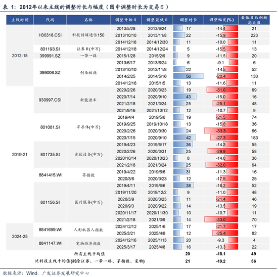 广发策略：A股赚钱效应最好的时间窗即将打开  第10张