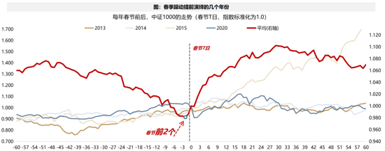 广发策略：A股赚钱效应最好的时间窗即将打开  第20张