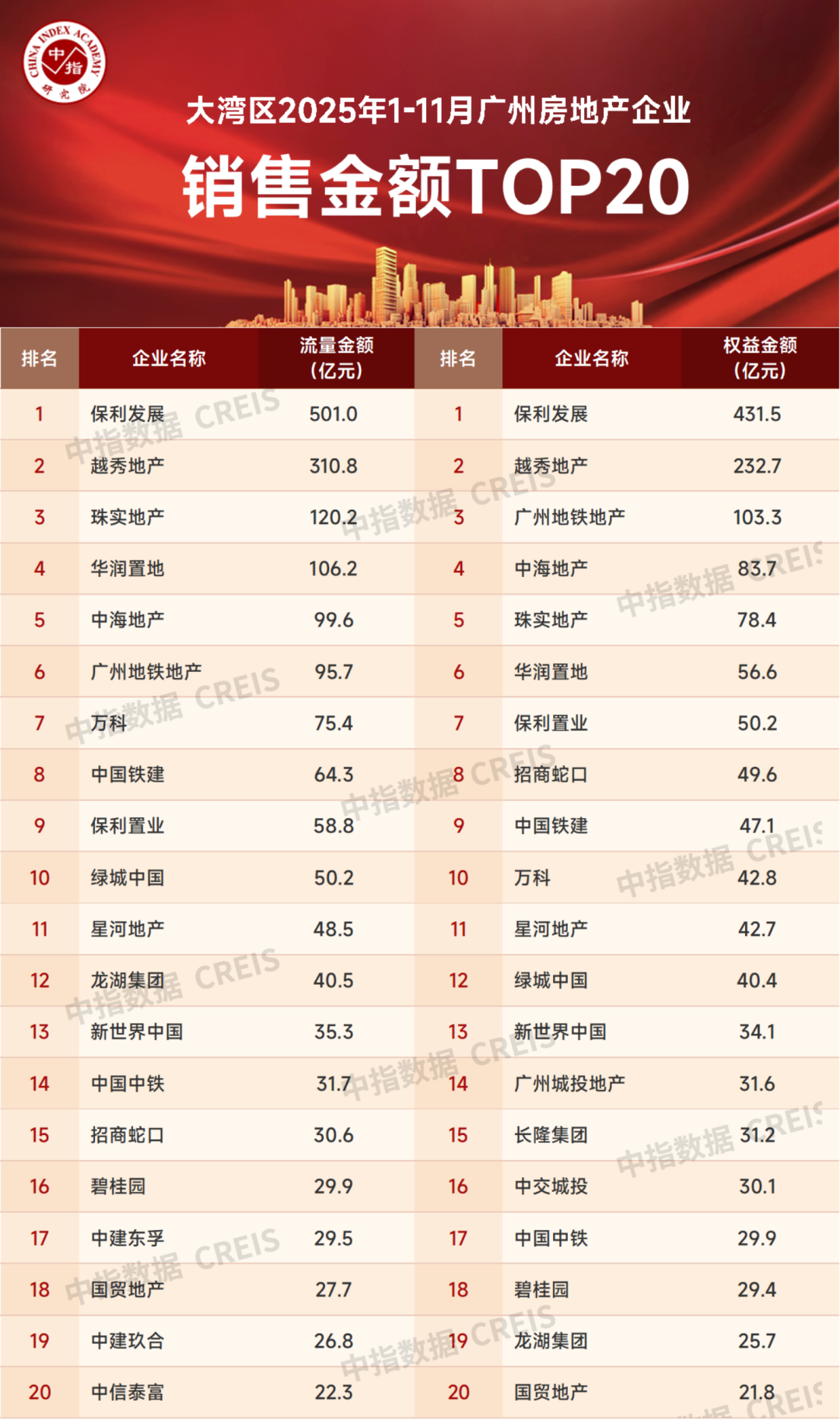 大湾区2025年1-11月广州房地产企业销售业绩排行榜  第2张