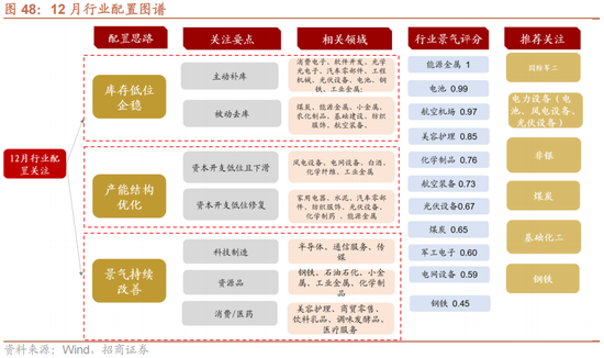 招商策略：跨年行情，蓝筹启动  第49张
