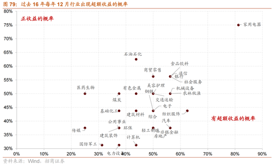 招商策略：跨年行情，蓝筹启动  第72张