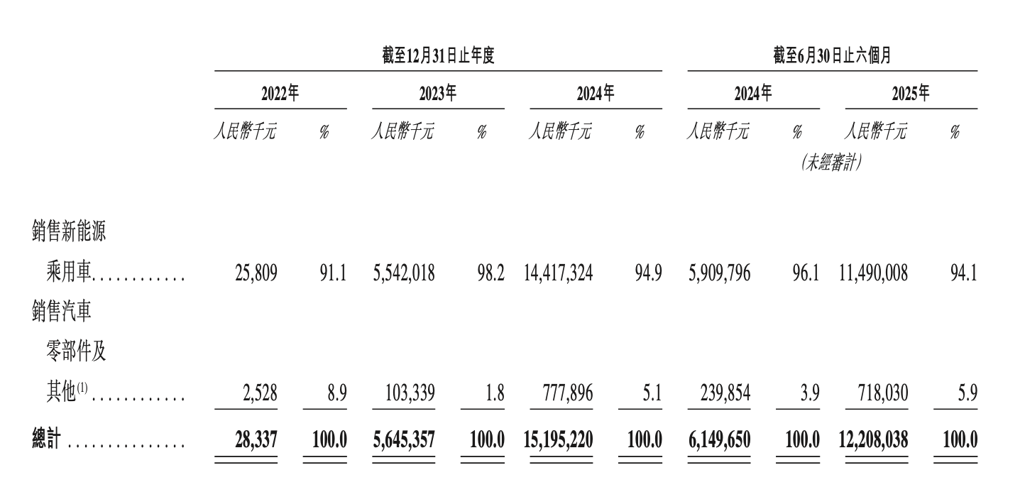 估值超260亿的阿维塔递表港交所 累计亏损逾110亿元 第3张 估值超260亿的阿维塔递表港交所 累计亏损逾110亿元 第3张
