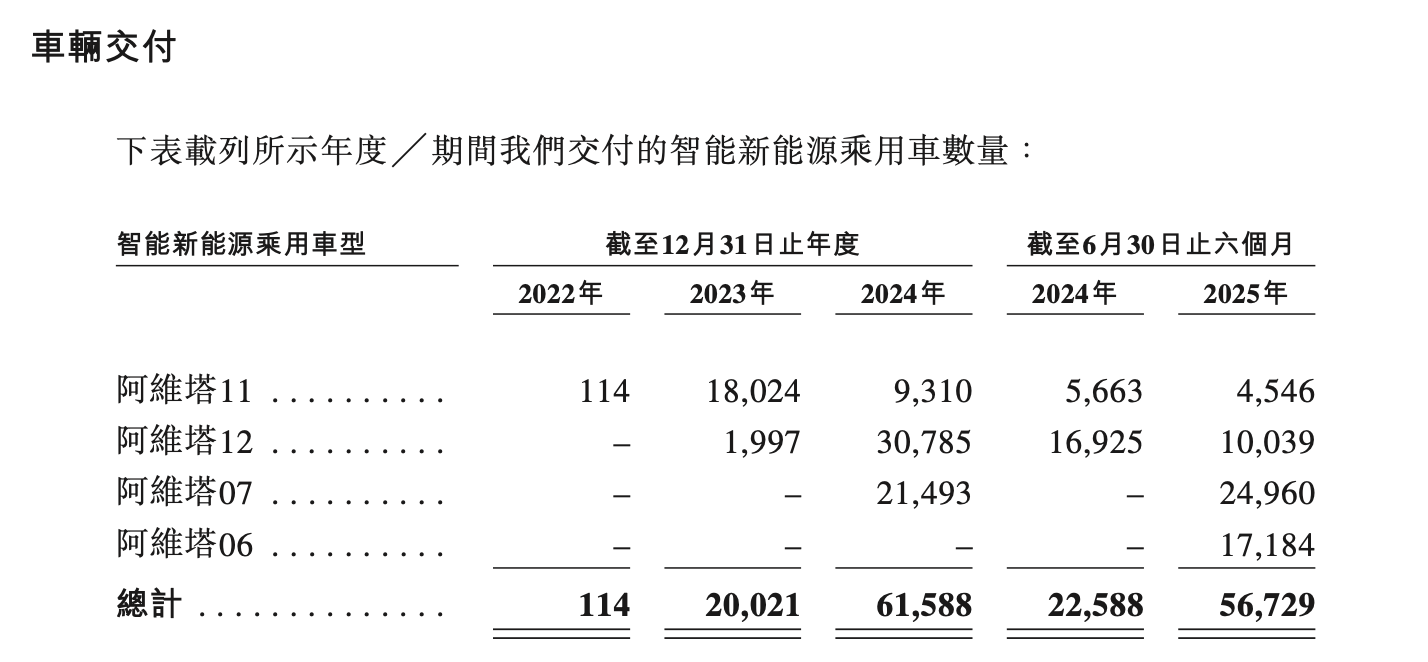 估值超260亿的阿维塔递表港交所 累计亏损逾110亿元 第4张 估值超260亿的阿维塔递表港交所 累计亏损逾110亿元 第4张