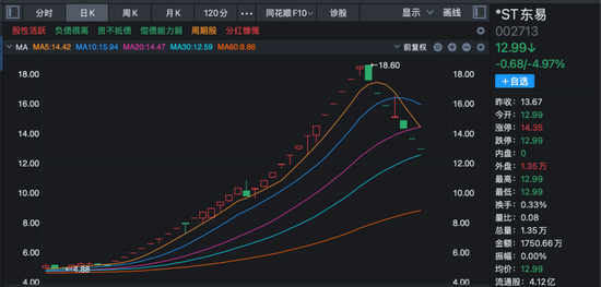 002713，29天24涨停+7天6跌停！公司发声：重整失败或致破产清算！  第3张