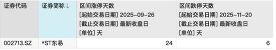 002713，29天24涨停+7天6跌停！公司发声：重整失败或致破产清算！  第4张