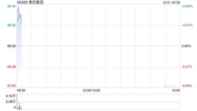 美的集团获贝莱德增持约203.79万股 每股作价约88.75港元  第1张