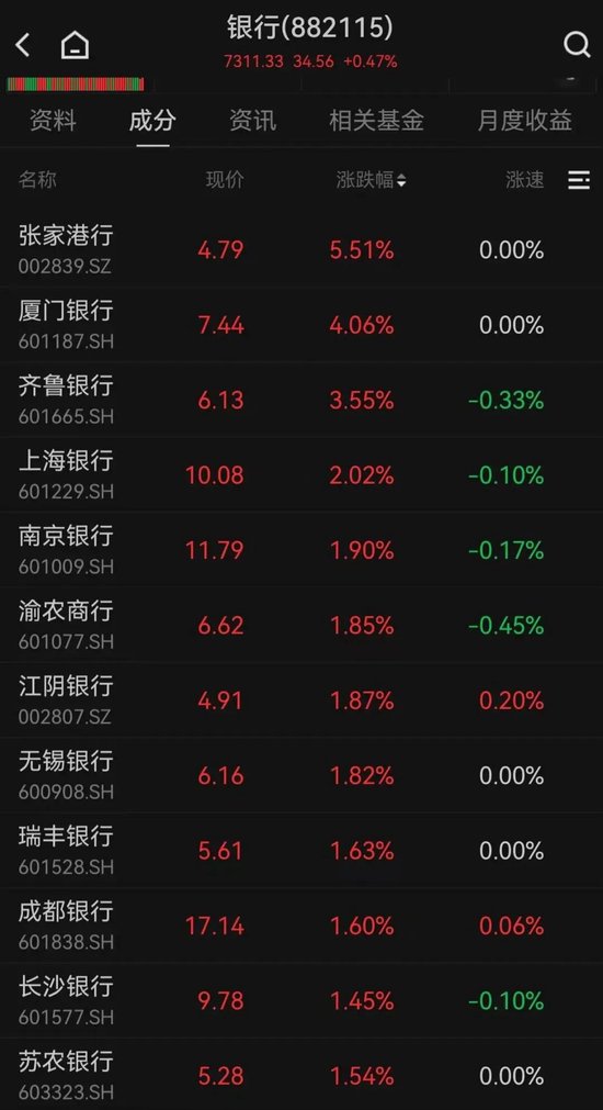 银行股，再度发力  第1张