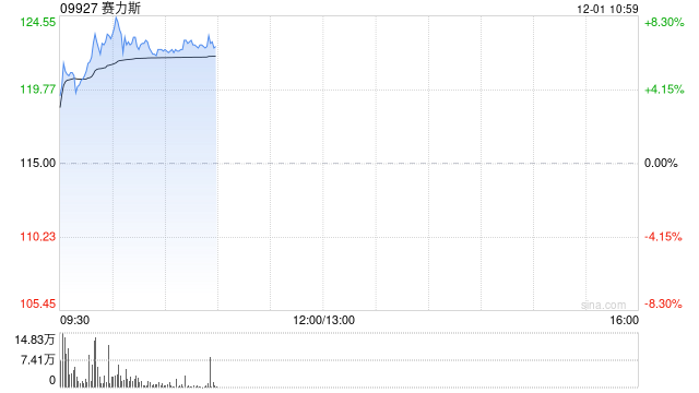 赛力斯早盘涨超7% 获调入港股通名单今日起生效  第1张