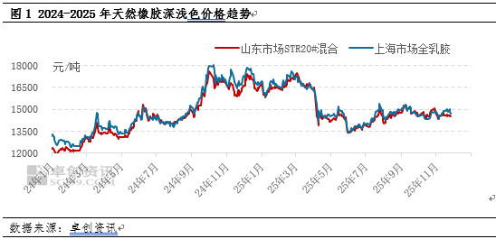 【行情解读】未来供需趋势发展存差异 天胶盘整形态能否打破  第3张