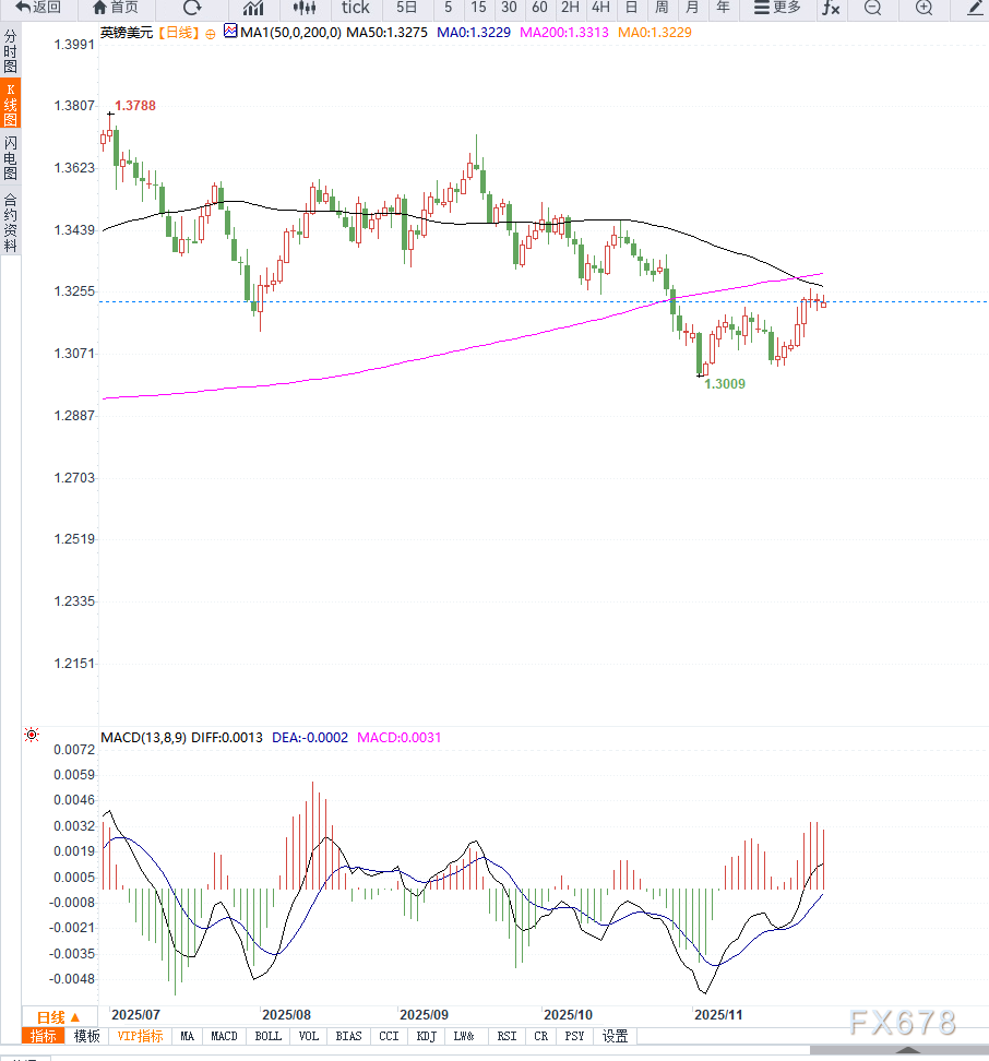 英国秋季预算叠加美元指数调整推动英镑向上反弹  第2张