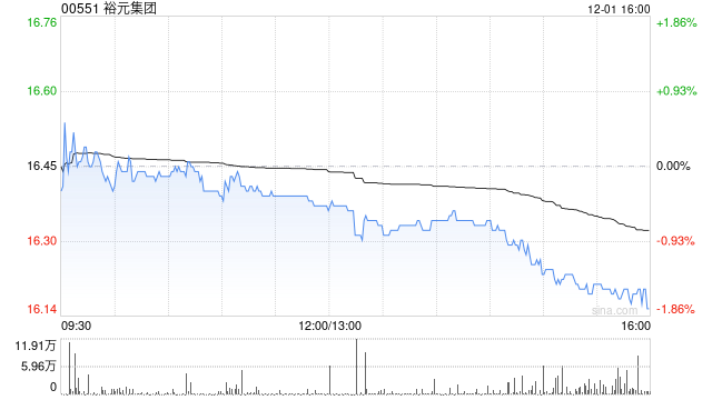 瑞银：上调裕元集团目标价至18.4港元 料第四季销售均价可提升  第1张