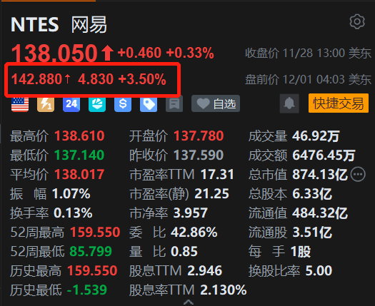 美股异动丨网易盘前涨3.5% 《燕云十六声》海外发力  第1张