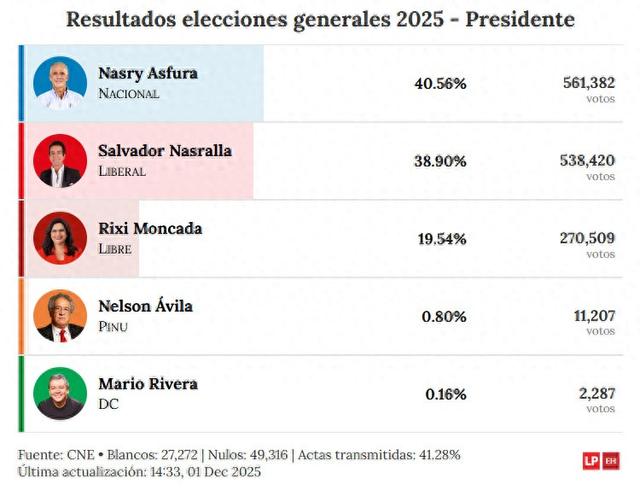 洪都拉斯大选初步结果公布，特朗普支持的候选人领先  第1张