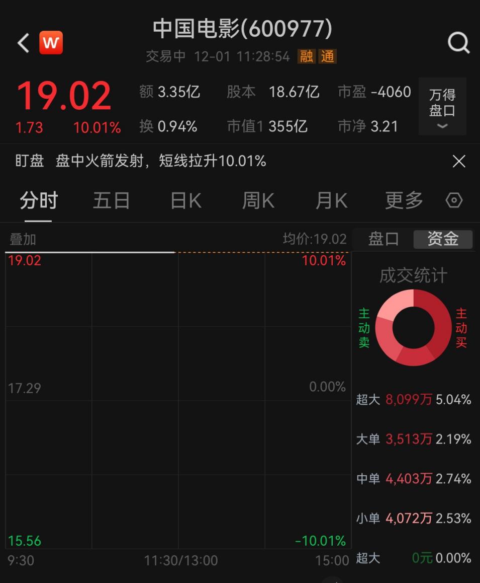《疯狂动物城2》5天狂揽19亿，11月电影票房创近年同期新高  第2张