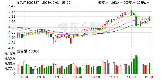 乔治白：截至11月28日公司股东总户数为15657户  第1张