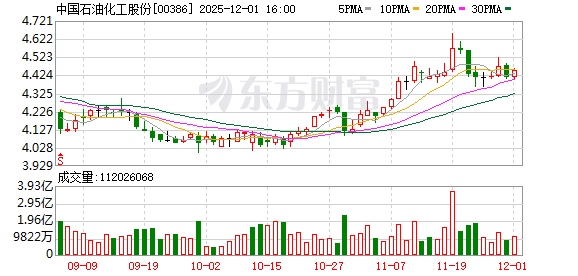 中国石油化工股份(00386.HK)12月1日回购112.80万股，耗资500.16万港元  第1张