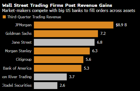 Jane Street和城堡证券全年交易业务收入迈向历史新高  第1张