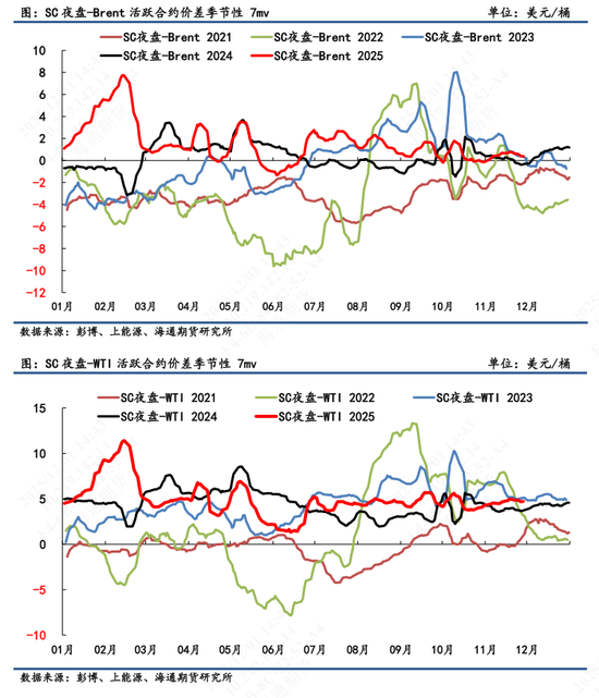 【原油内外盘套利追踪】SC-Brent裂解差震荡回落,中东运费市场高位回调  第5张