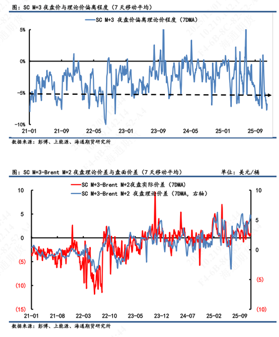 【原油内外盘套利追踪】SC-Brent裂解差震荡回落,中东运费市场高位回调  第7张