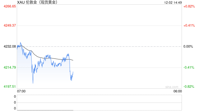 快讯|现货黄金短线下挫近20美元，报4208美元/盎司  第2张