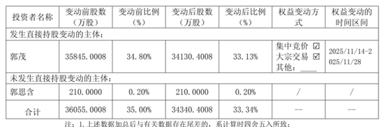 再升科技：高溢价关联收购未果，控股股东减持  第1张