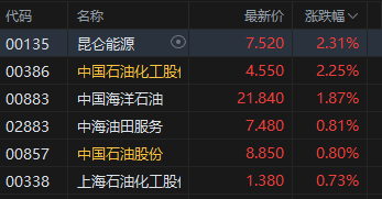 收评：港股恒指涨0.24% 科指跌0.37% 博彩股普涨 芯片股走弱  第4张