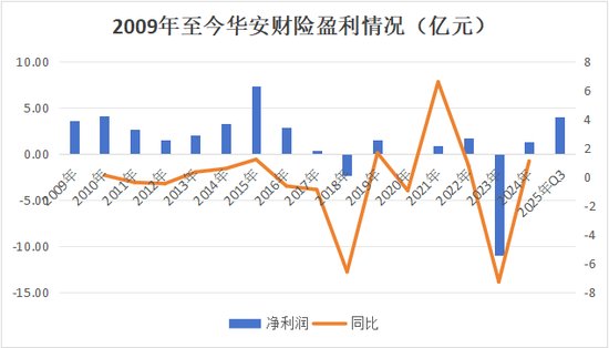 13载后再增资！异常股权超8成、董事长空缺近7年，高管换血、评级摘帽，华安财险30周年自救之路稳中向好  第12张