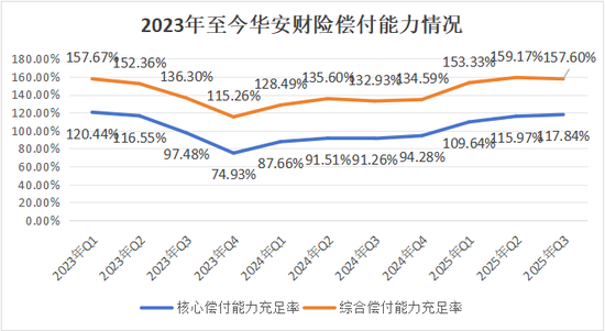 13载后再增资！异常股权超8成、董事长空缺近7年，高管换血、评级摘帽，华安财险30周年自救之路稳中向好  第17张