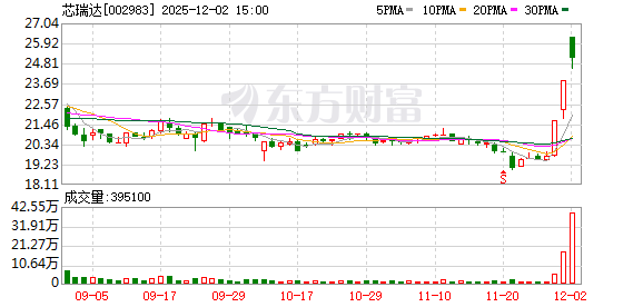 MiniLED显示模组成为市场新宠 芯瑞达布局热门领域  第1张